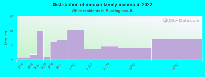 Distribution of median family income in 2022