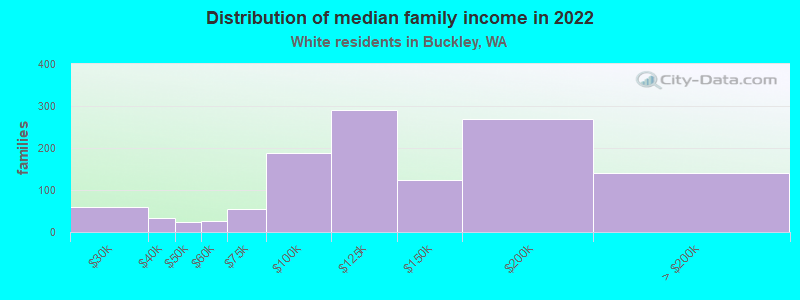 Distribution of median family income in 2022