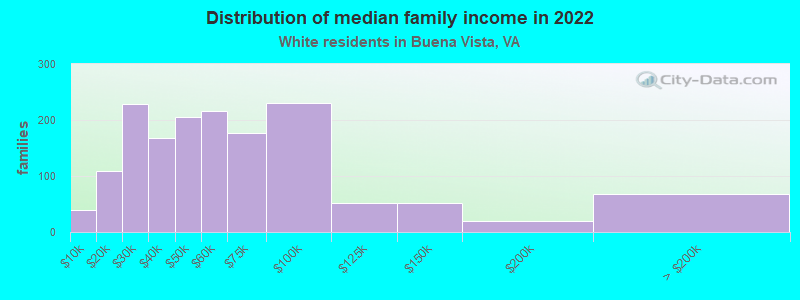 Distribution of median family income in 2022