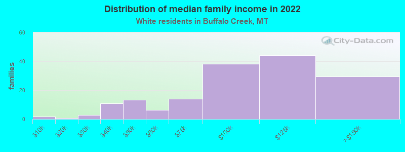 Distribution of median family income in 2022