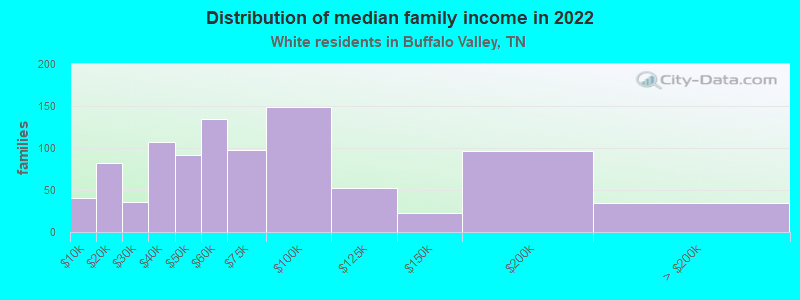 Distribution of median family income in 2022