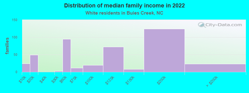 Distribution of median family income in 2022