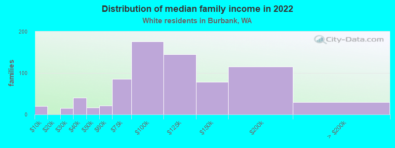 Distribution of median family income in 2022