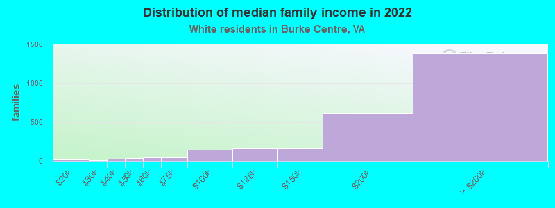 Distribution of median family income in 2022