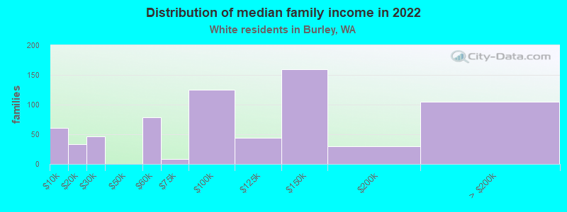 Distribution of median family income in 2022