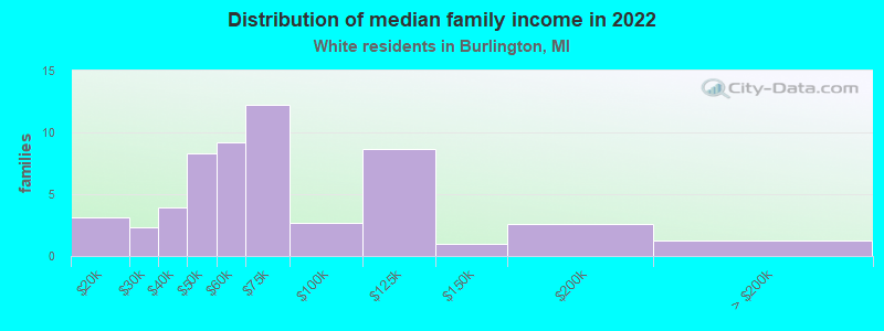 Distribution of median family income in 2022