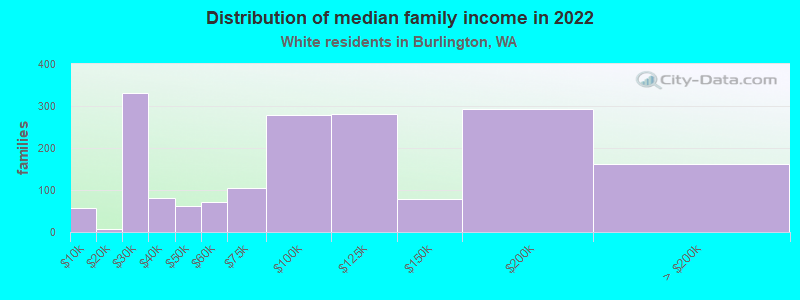 Distribution of median family income in 2022