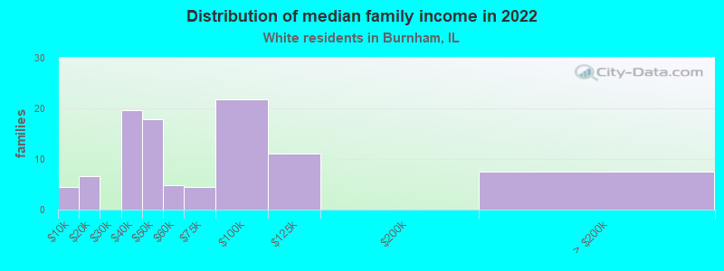 Distribution of median family income in 2022