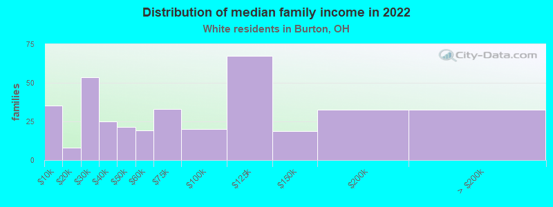 Distribution of median family income in 2022