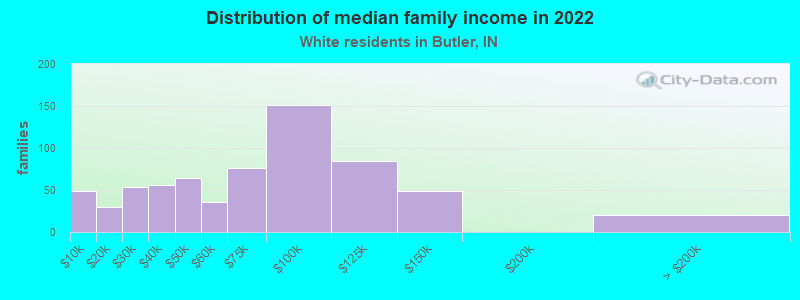 Distribution of median family income in 2022