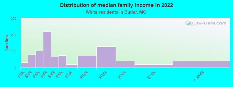 Distribution of median family income in 2022