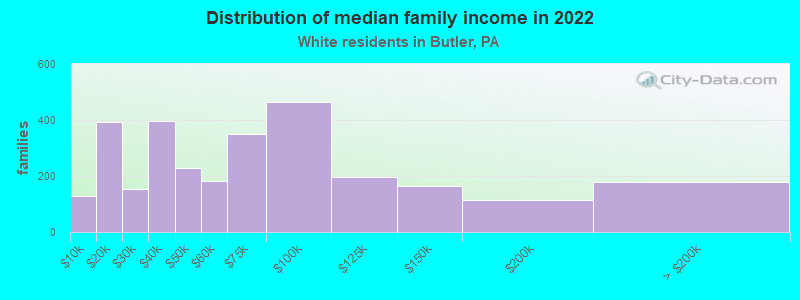 Distribution of median family income in 2022