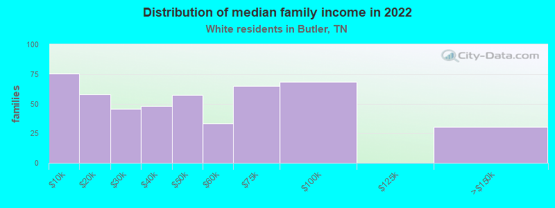 Distribution of median family income in 2022