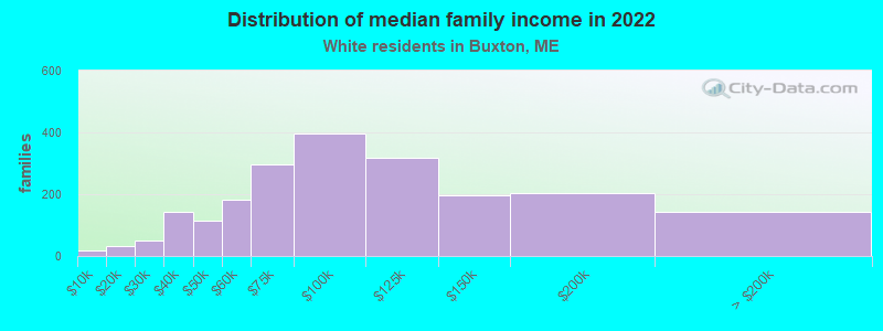 Distribution of median family income in 2022