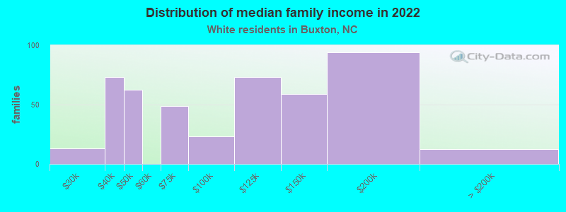 Distribution of median family income in 2022