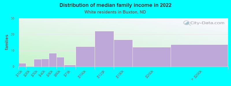 Distribution of median family income in 2022