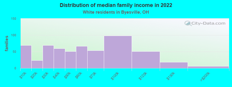 Distribution of median family income in 2022