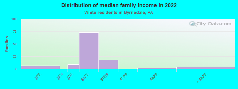 Distribution of median family income in 2022