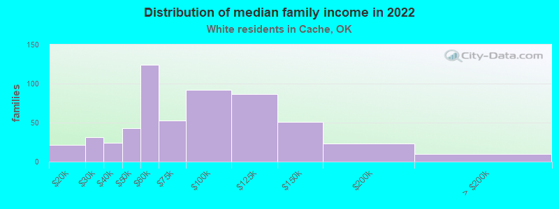 Distribution of median family income in 2022