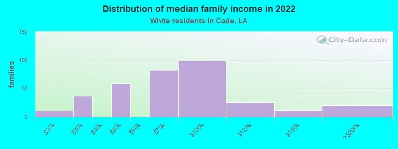 Distribution of median family income in 2022