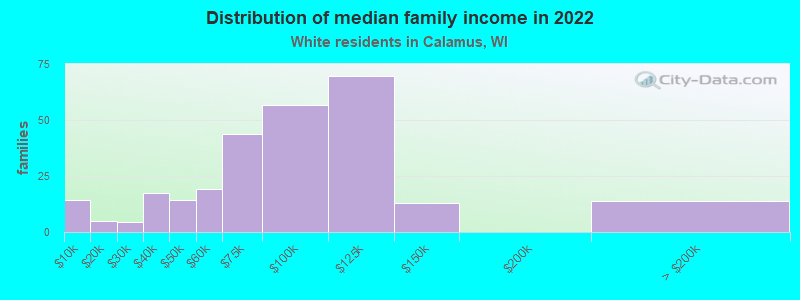 Distribution of median family income in 2022