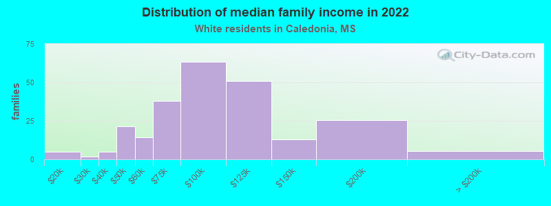 Distribution of median family income in 2022