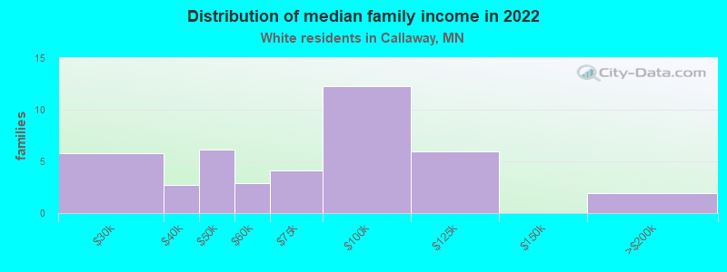 Distribution of median family income in 2022