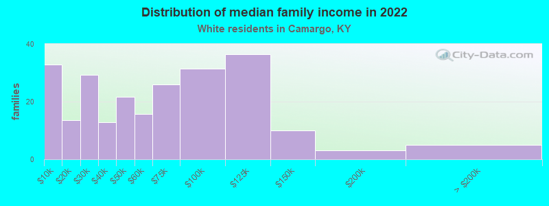 Distribution of median family income in 2022