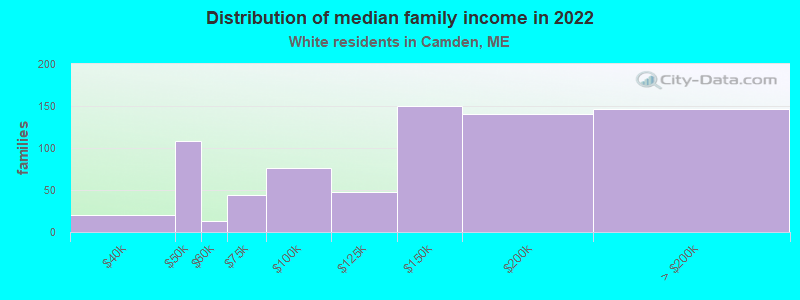 Distribution of median family income in 2022