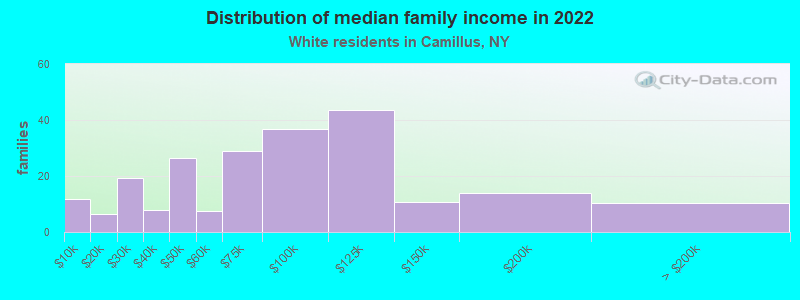 Distribution of median family income in 2022