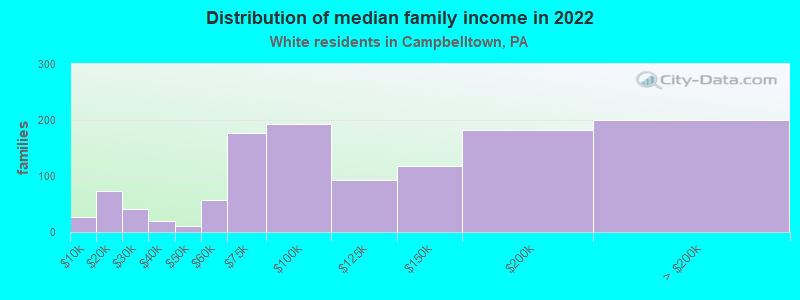 Distribution of median family income in 2022