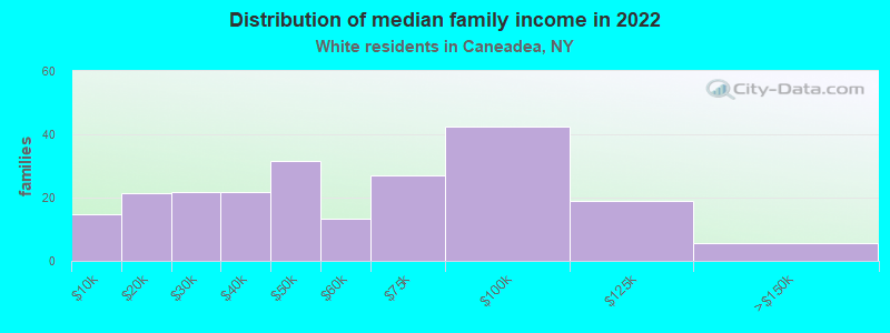 Distribution of median family income in 2022