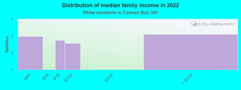 Distribution of median family income in 2022