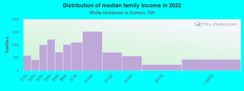 Distribution of median family income in 2022