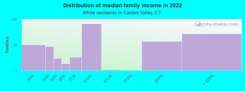 Distribution of median family income in 2022