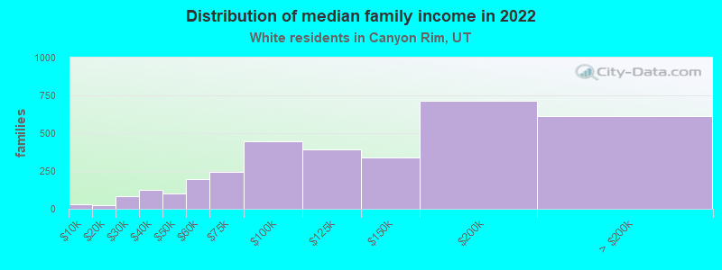 Distribution of median family income in 2022