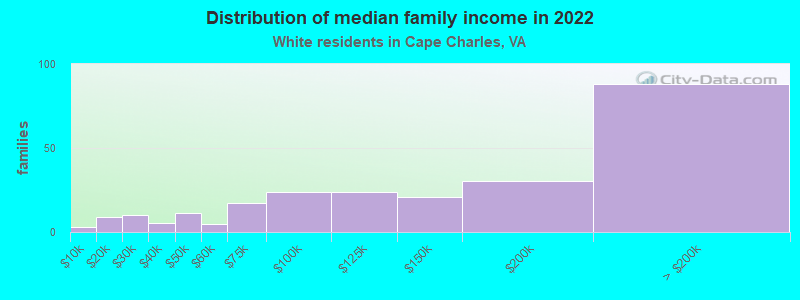 Distribution of median family income in 2022