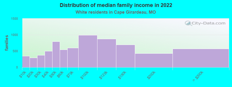 Distribution of median family income in 2022