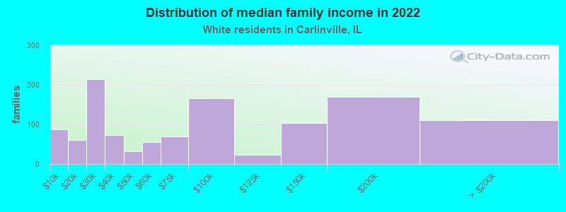 Distribution of median family income in 2022