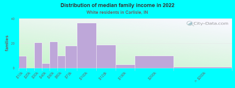 Distribution of median family income in 2022