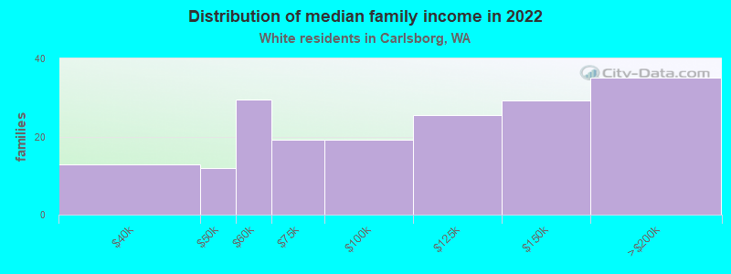 Distribution of median family income in 2022