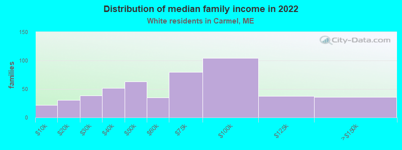 Distribution of median family income in 2022