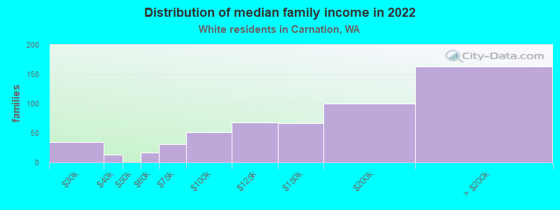 Distribution of median family income in 2022