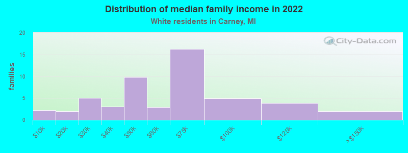 Distribution of median family income in 2022