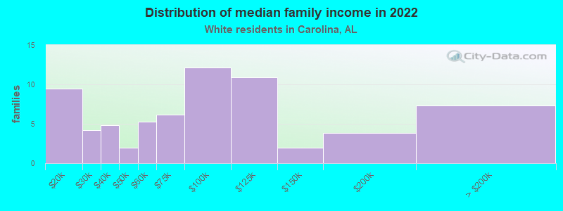 Distribution of median family income in 2022