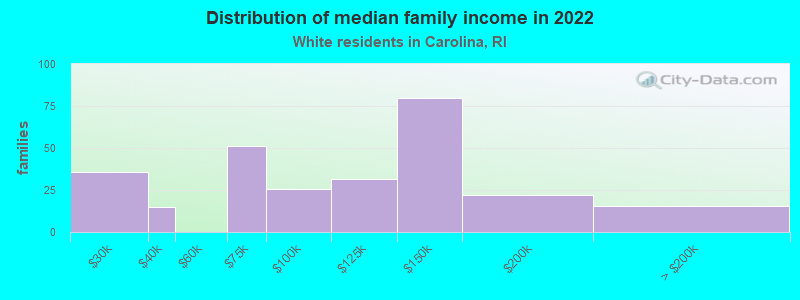 Distribution of median family income in 2022