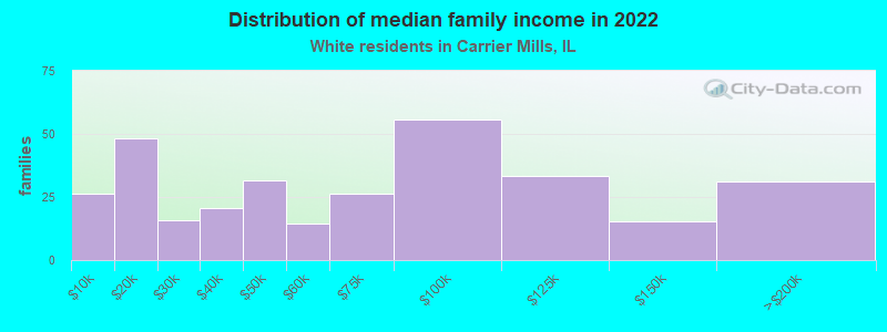 Distribution of median family income in 2022