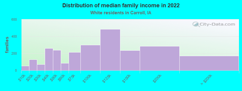 Distribution of median family income in 2022