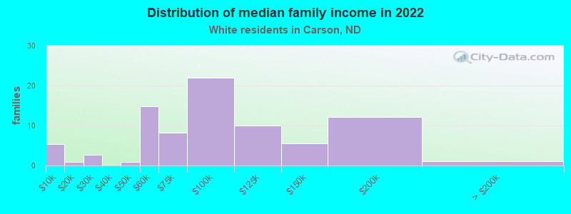 Distribution of median family income in 2022