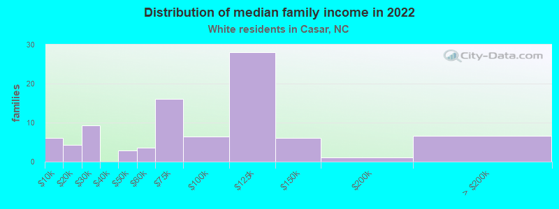 Distribution of median family income in 2022